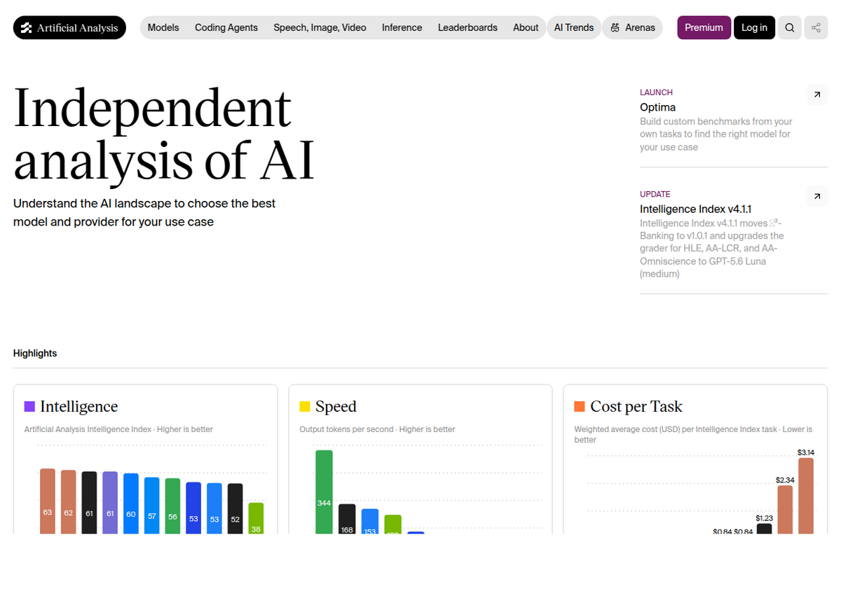 Artificial Analysis's independent AI model leaderboard homepage, showing bar charts comparing models on Intelligence Index, output speed and cost per task