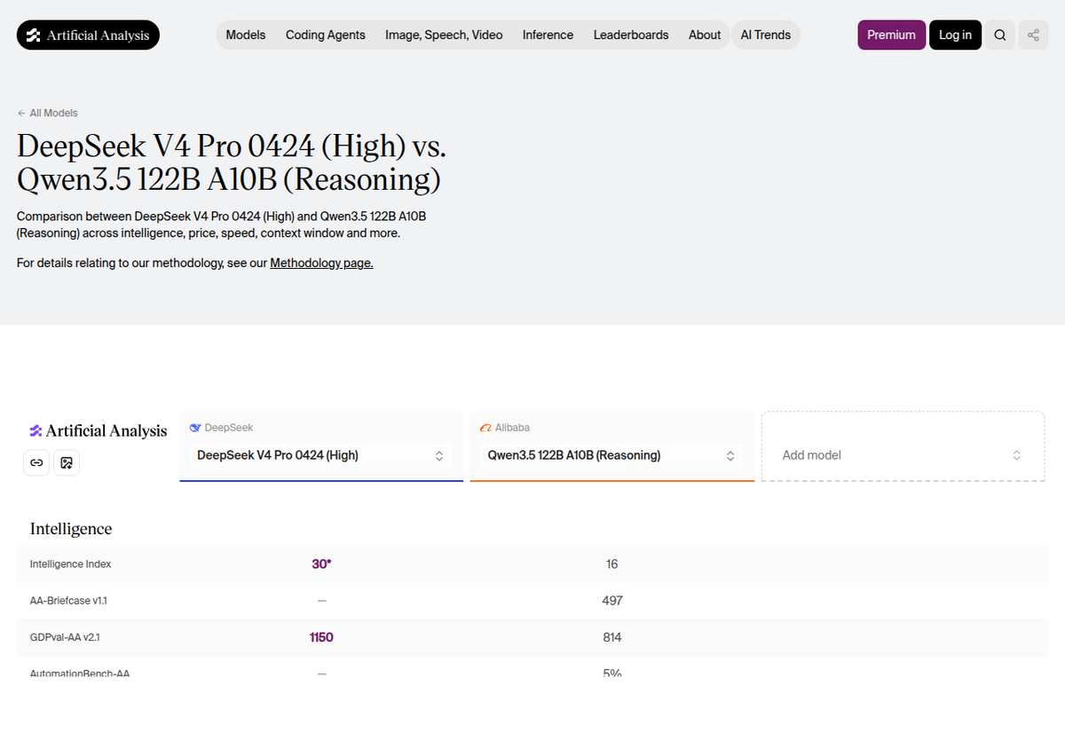 Artificial Analysis comparison page header for DeepSeek V4 Pro 0424 (High) vs Qwen3.5 122B A10B (Reasoning), showing the Intelligence Index score of 30 for DeepSeek versus 16 for Qwen.