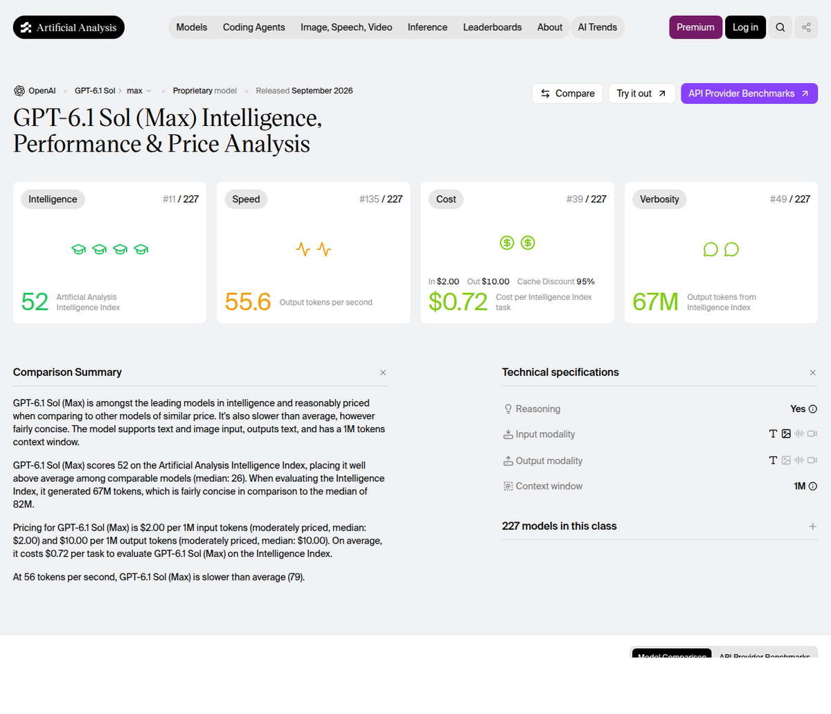 La página de benchmark de Artificial Analysis para GPT-6.1 Sol (Max), que muestra un Intelligence Index de 52 (#11 de 227 modelos), una velocidad de 55,6 tokens por segundo (#135, más lento que la media de 79), y un coste de 0,72 $ por tarea (#39).