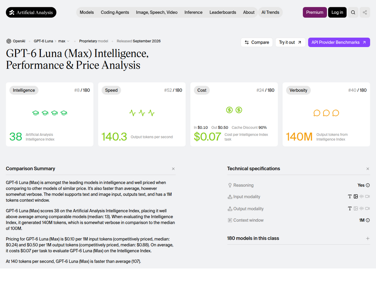 Artificial Analysis's GPT-6 Luna (Max) benchmark page showing Intelligence Index 38 (rank 8 of 180), speed 140.3 tokens per second (rank 52 of 180), cost $0.07 per Intelligence Index task with $0.10 input/$0.50 output pricing, and verbosity 140M output tokens (rank 40 of 180).