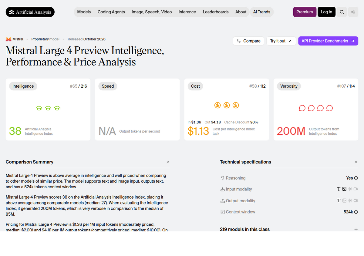 Mistral Large 4 Preview के लिए Artificial Analysis का बेंचमार्क पेज, जिसमें 38 का Intelligence Index स्कोर, 216 मॉडलों में 65वां रैंक, प्रति Intelligence Index टास्क $1.13 की कॉस्ट, और 524k-टोकन का मापा गया कॉन्टेक्स्ट विंडो दिखाया गया है।