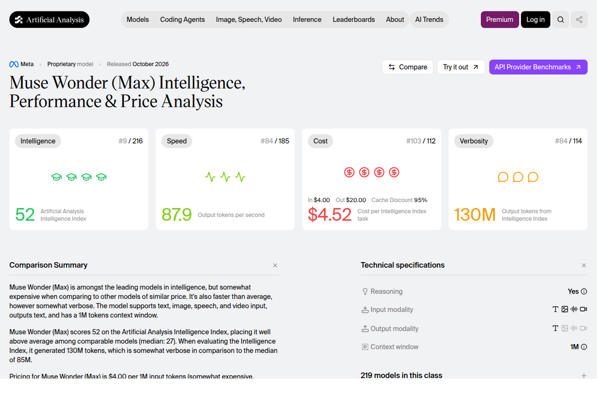 Página de benchmark de Artificial Analysis para Muse Wonder (Max), que muestra un Intelligence Index de 52, puesto 9 de 216 modelos, un coste de 4,52 $ por tarea del Intelligence Index, y una ventana de contexto de 1M de tokens.