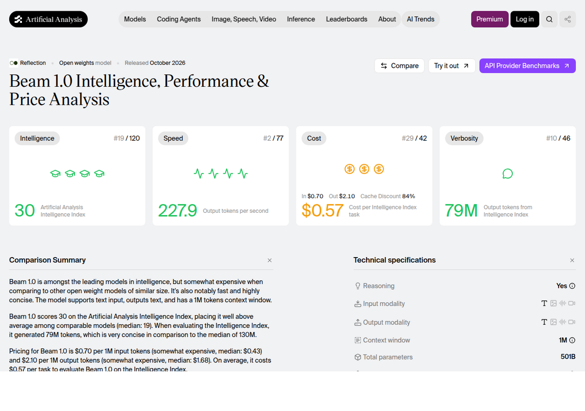 Beam 1.0 के लिए Artificial Analysis का बेंचमार्क पेज, जिसमें 120 मॉडलों में 19वें स्थान वाला 30 का Intelligence Index स्कोर, 77 में से 2रे स्थान वाला 227.9 आउटपुट टोकन प्रति सेकंड, प्रति Intelligence Index टास्क $0.57 की कॉस्ट, और 1 मिलियन टोकन कॉन्टेक्स्ट विंडो दिखाई गई है।
